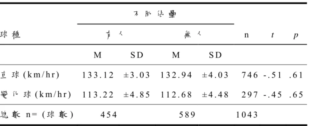 表 4   -   1   不 同 佔 壘 狀 況 不 同 球 種 之 球 速 差 異 比 較   不 同 佔 壘 球 種 有 人 無 人 n   t  p   M   S D   M   S D     直 球 ( k m / h r )   1 3 3 