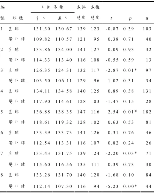 表 4   –   2 個 別 投 手 不 同 佔 壘 狀 況 不 同 球 種 之 球 速 差 異 比 較   編 不 同 佔 壘 號 球 種 有 人 無 人 最快速度 最慢速度 t   p   n   直 球 1 3 1 
