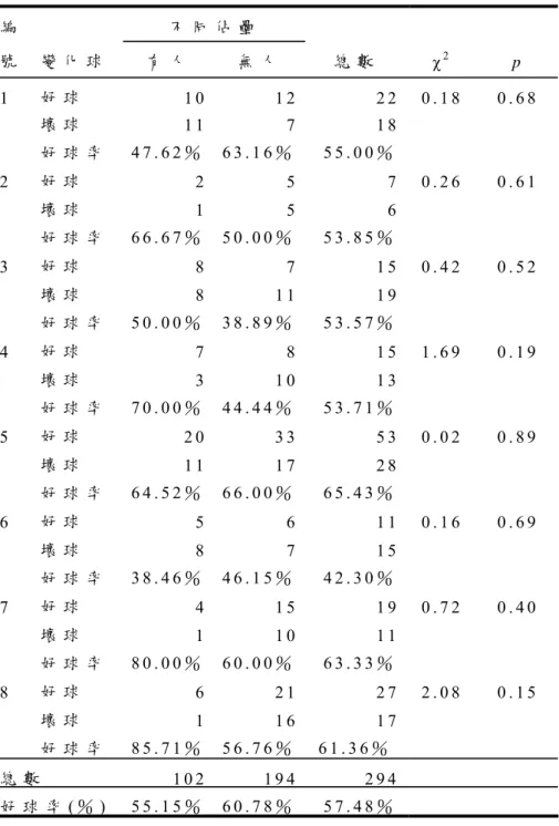 表 4   -   6   個 別 投 手 不 同 佔 壘 時 變 化 球 好 球 率 差 異 比 較   編     不 同 佔 壘 號   變 化 球   有 人 無 人 總 數 χ 2 p   1   好 球 1 0   1 2 2 2 0 