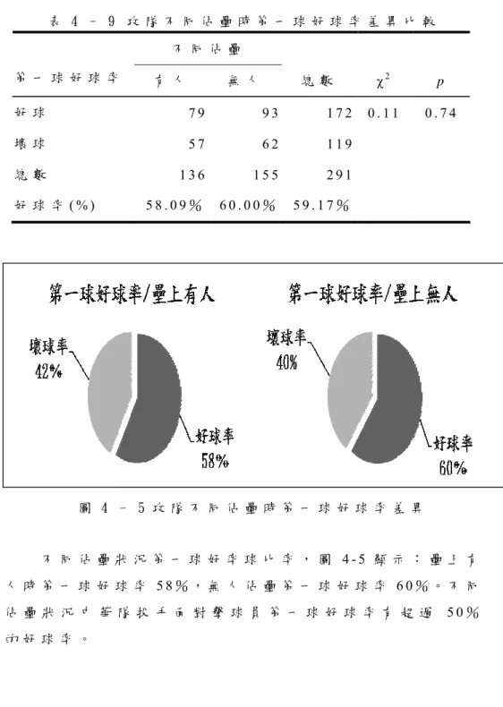表 4   -   9   攻 隊 不 同 佔 壘 時 第 一 球 好 球 率 差 異 比 較   不 同 佔 壘 第 一 球 好 球 率 有 人 無 人 總 數 χ 2 p   好 球 7 9   9 3 1 7 2 0 