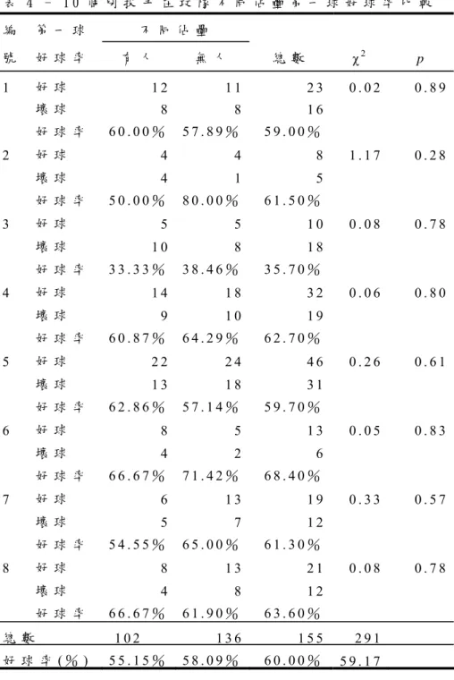 表 4   -   1 0 個 別 投 手 在 攻 隊 不 同 佔 壘 第 一 球 好 球 率 比 較   編   第 一 球   不 同 佔 壘 號   好 球 率   有 人 無 人 總 數 χ 2 p   1   好 球 1 2   1 1 2 3 0 
