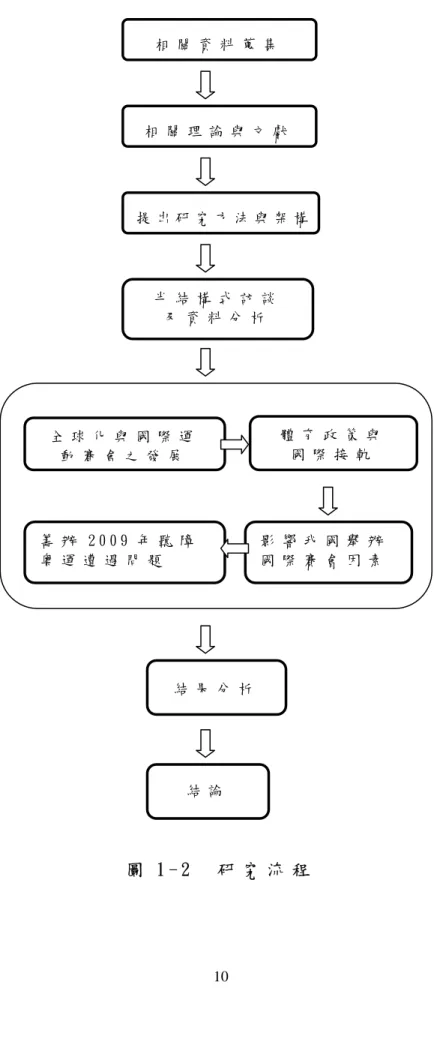 圖 1 - 2     研 究 流 程  結 果 分 析  結 論  相 關 資 料 蒐 集相 關 理 論 與 文 獻提 出 研 究 方 法 與 架 構半 結 構 式 訪 談  及 資 料 分 析  全 球 化 與 國 際 運  動 賽 會 之 發 展 體 育 政 策 與  國 際 接 軌籌 辦 2 0 0 9 年 聽 障奧 運 遭 遇 問 題  影 響 我 國 舉 辦 國 際 賽 會 因 素  