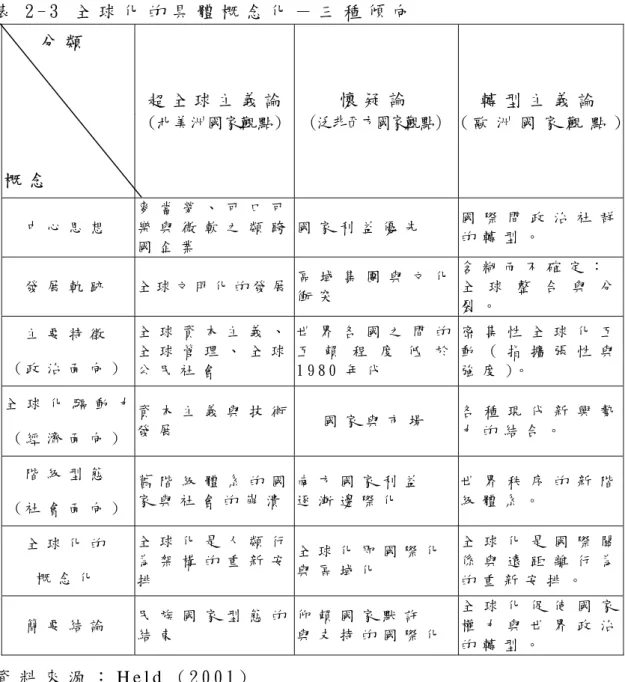 表 2 - 3   全 球 化 的 具 體 概 念 化 － 三 種 傾 向         分 類         分 類 概 念   超 全 球 主 義 論(北美洲國家觀點) 懷 疑 論   (泛非西方國家觀點)  轉 型 主 義 論   ( 歐 洲 國 家 觀 點 ) 中 心 思 想   麥 當 勞 、 可 口 可樂 與 微 軟 之 類 跨 國 企 業   國 家 利 益 優 先   國 際 間 政 治 社 群的 轉 型 。   發 展 軌 跡   全 球 文 明 化 的 發 展 區 域 集 團 與 文