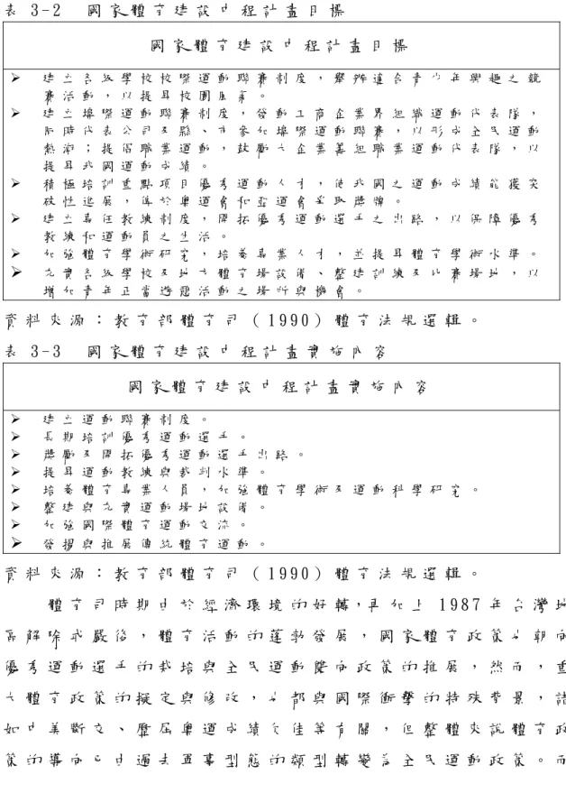 表 3 - 2     國 家 體 育 建 設 中 程 計 畫 目 標   國 家 體 育 建 設 中 程 計 畫 目 標   ¾   建 立 各 級 學 校 校 際 運 動 聯 賽 制 度 ， 舉 辦 適 合 青 少 年 興 趣 之 競 賽 活 動 ， 以 提 昇 校 園 風 氣 。   ¾   建 立 埠 際 運 動 聯 賽 制 度 ， 發 動 工 商 企 業 界 組 織 運 動 代 表 隊 ， 同 時 代 表 公 司 及 縣 、 市 參 加 埠 際 運 動 聯 賽 ， 以 形 成 全 民 運 動 熱 