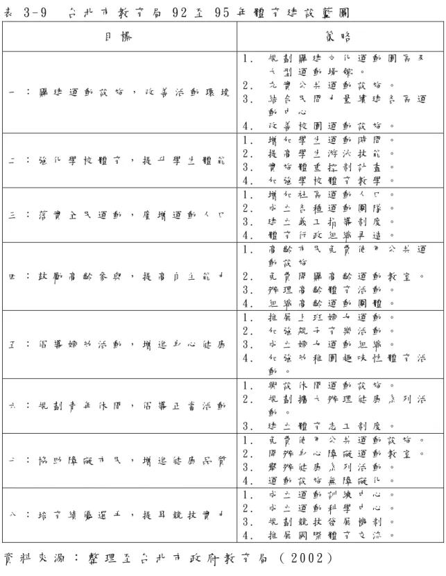 表 3 - 9     台 北 市 教 育 局 9 2 至 9 5 年 體 育 建 設 藍 圖   目 標   策 略   一 ： 闢 建 運 動 設 施 ， 改 善 活 動 環 境 1 