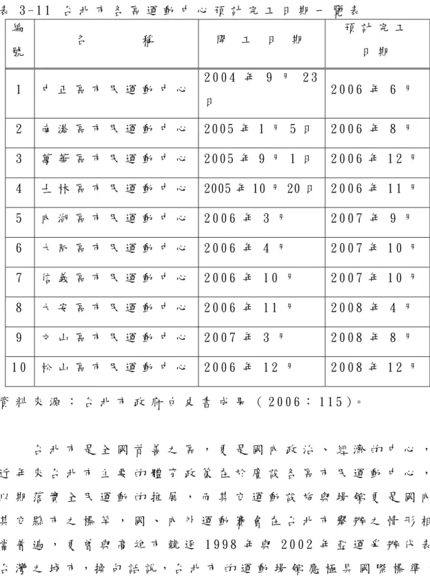 表 3 - 1 1   台 北 市 各 區 運 動 中 心 預 計 完 工 日 期 一 覽 表   編 號   名             稱   開   工   日   期   預 計 完 工  日 期   1   中 正 區 市 民 運 動 中 心 2 0 0 4 年 9 月 2 3 日   2 0 0 6 年 6 月   2   南 港 區 市 民 運 動 中 心 2 0 0 5 年 1 月 5 日  2 0 0 6 年 8 月   3   萬 華 區 市 民 運 動 中 心 2 0 0 5 年 9 