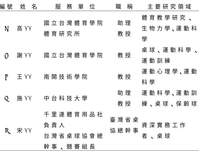 表 3 - 3 - 2   問 卷 修 訂 專 家 一 覽 表   編 號   姓   名 服   務   單   位   職   稱   主 要 研 究 領 域 A   高 * *   國 立 台 灣 體 育 學 院 體 育 研 究 所 助 理教 授 體 育 教 學 研 究 、 生 物 力 學、運 動 科 學 B   謝 * *   國 立 台 灣 體 育 學 院 教 授 桌 球 、 運 動 科 學 、 運 動 訓 練 C   王 * *   南 開 技 術 學 院 教 授 運 動 心 理 學、運 動 科