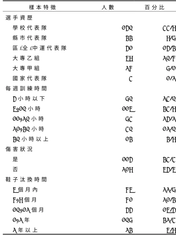 表 4 - 1 - 1   有 效 樣 本 各 項 統 計 資 料 表 ( 續 )   樣 本 特 徵 人 數 百 分 比 選 手 資 歷 學 校 代 表 隊 縣 市 代 表 隊 區 ( 全 ) 中 運 代 表 隊   大 專 乙 組 大 專 甲 組 國 家 代 表 隊 1 5 03 35 16 92 74 4 4 