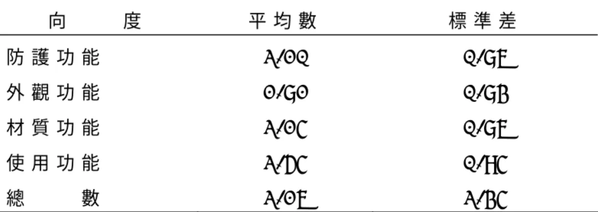 表 4 - 2 - 1   桌 球 鞋 功 能 四 大 向 度 重 視 度 分 析 表 ( n = 3 4 1 )   向         度   平 均 數 標 準 差 防 護 功 能   2 