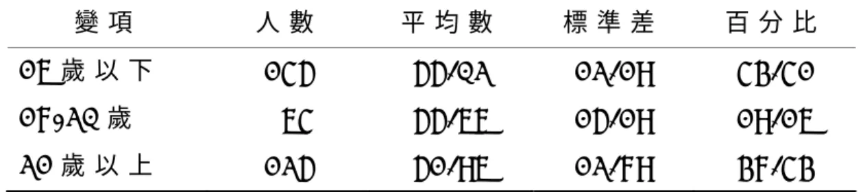 表 4 - 2 - 3   不 同 年 齡 在 桌 球 鞋 功 能 之 重 視 度 平 均 數 、 標 準 差 與 百 分 比 統 計 表 變 項 人 數 平 均 數 標 準 差 百 分 比 1 6 歲 以 下   1 4 5   5 5 