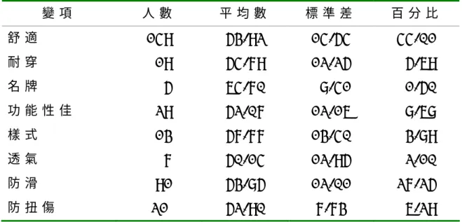 表 4 - 2 - 1 6   不 同 喜 愛 穿 著 桌 球 鞋 原 因 在 桌 球 鞋 功 能 之 重 視 度 平 均 數 、 標 準 差 與 百 分 比 統 計 表 變 項 人 數 平 均 數 標 準 差 百 分 比 舒 適 1 4 9   5 3 