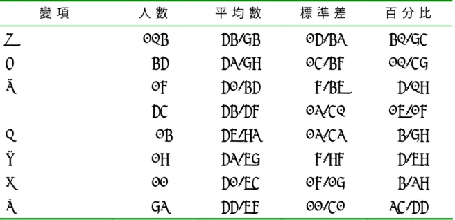 表 4 - 2 - 1 8   不 同 桌 球 鞋 品 牌 在 桌 球 鞋 功 能 之 重 視 度 平 均 數 、 標 準 差 與 百 分 比 統 計 表 變 項 人 數 平 均 數 標 準 差 百 分 比 M   1 0 3   5 3 