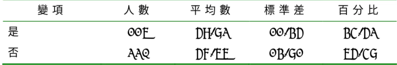 表 4 - 3 - 1 3   不 同 傷 害 狀 況 在 桌 球 鞋 功 能 之 滿 意 度 平 均 數 、 標 準 差 與 百 分 比 統 計 表 變 項 人 數 平 均 數 標 準 差 百 分 比 是 1 1 6   5 9 