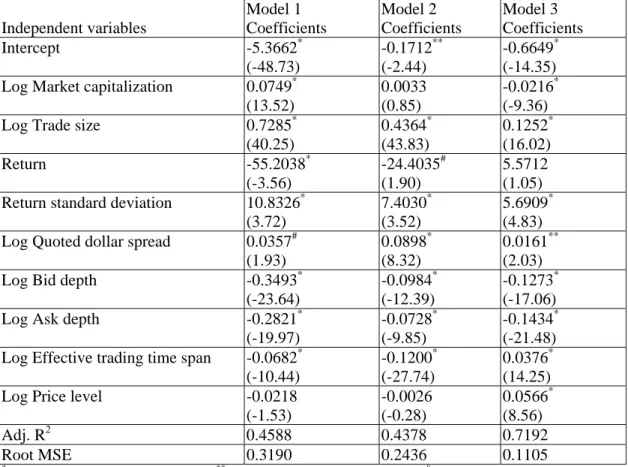 Table 2: Cross-Sectional Regression Analyses 