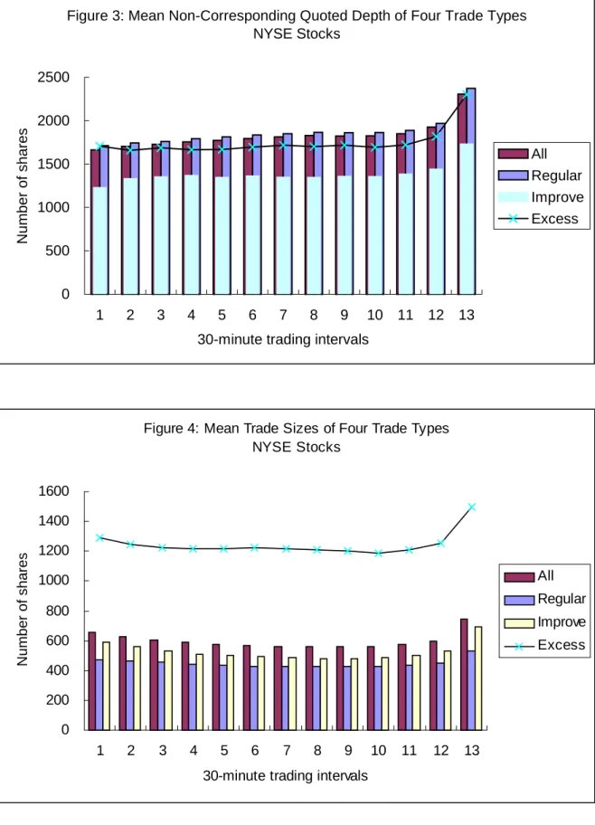 Figure 3: Mean Non-Corresponding Quoted Depth of Four Trade Types NYSE Stocks 05001000150020002500 1 2 3 4 5 6 7 8 9 10 11 12 13