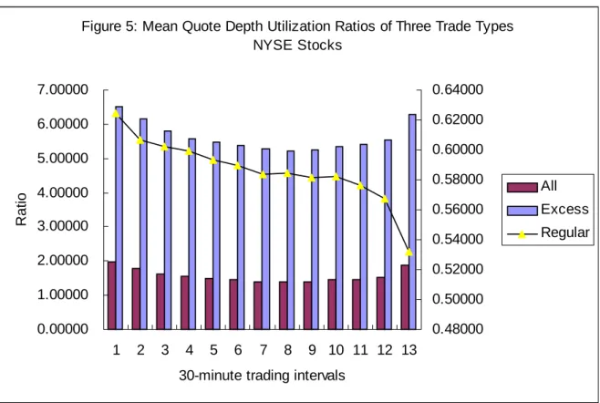 Figure 5: Mean Quote Depth Utilization Ratios of Three Trade Types NYSE Stocks 0.000001.000002.000003.000004.000005.000006.000007.00000 1 2 3 4 5 6 7 8 9 10 11 12 13