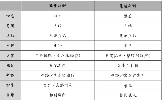 表 1-2 本質面事實判斷與價值判斷 事實判斷 價值判斷 概念 效用 權重 意圖 手段 目的 系統 知識系統 價值系統 知行 重知 重行 本質 分析推理、模式推論(謀) 直覺認知、整體判斷(斷) 權能 專家有能 當事人有權 知識 知識的生產與擴散 知識的需求與應用 評準 信念、意識型態 價值 常變 相對變動 相對穩定 在人際判斷方面，在傳統\東方社會以及現代\西方社會間還出現相當程度的差 異(【表 1-3】)。 在傳統\東方社會中，視倫理道德為判斷依據，以內省為手段，由內而外、由 知識而價值、由個體而群體，
