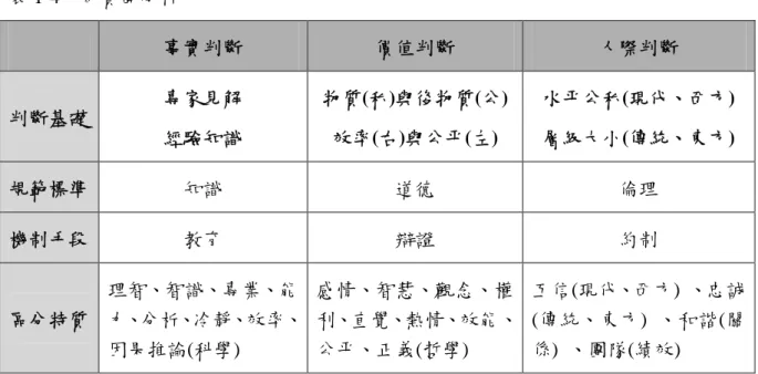 表 1-4 本質面分析 事實判斷 價值判斷 人際判斷 判斷基礎 專家見解 經驗知識 物質(私)與後物質(公)效率(右)與公平(左) 水平公私(現代、西方)層級大小(傳統、東方) 規範標準 知識 道德 倫理 機制手段 教育 辯證 約制 區分特質 理智、智識、專業、能 力、分析、冷靜、效率、 因果推論(科學) 感情、智慧、觀念、權 利、直覺、熱情、效能、公平、正義(哲學) 互信(現代、西方) 、忠誠(傳統、東方) 、和諧(關係) 、團隊(績效) (三)現象面(主體)角色分析 現象面的角色分析主要在經濟、社會、政