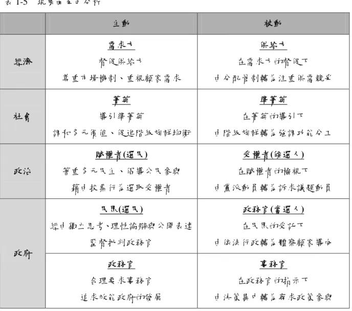 表 1-5 現象面角色分析 主動 被動 經濟 需求方 督促供給方 尊重市場機制、重視顧客需求 供給方 在需求方的督促下 由分配管制轉為注重供需競爭 社會 菁英 導引準菁英 調和多元價值、促進階級族群均衡 準菁英 在菁英的導引下 由階級族群轉為強調功能分工 政治 賦權者(選民) 著重多元民主、倡導公民參與 藉由投票行為選取受權者 受權者(候選人) 在賦權者的檢視下 由黨派動員轉為訴求議題動員 民眾(選民) 經由獨立思考、理性論辯與公開表達 監督批判政務官 政務官(當選人) 在民眾的受託下 由依法行政轉為體察顧