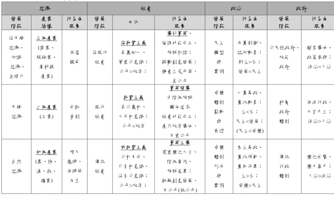表 1-6 現象面行為分析(一) 經濟 社會 政治 政府 發展 階段 產業結構 行為面現象 發展階段 文化 行為面現象 發展階段 行為面現象 發展階段 行為面現象 後市場 經濟、 知識 經濟、 全球化 三級產業(商業、服務業、高科技產業) 供需競爭 後現代社會 後物質主義表裏如一、 著重公意識；公平=效率； 導引菁英、 強調功能分工、族群和諧；鼓勵創意發展；機會立足平等， 真公平 民主轉型與鞏固 兩黨制衡、認知動員；新左=右；發展=民主 公民性政府、效能政府 顧客導向、政策參與；法治=人治 市場 經濟 二級