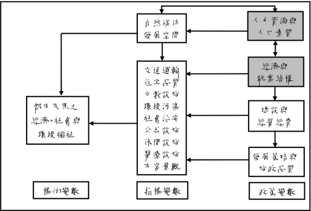 圖 2-1 地區發展之整體評估架構
