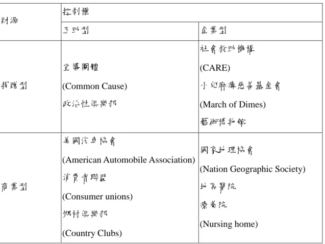 表 2-1 非營利組織之類型 控制權 財源 互助型 企業型 捐贈型 宣導團體 (Common Cause) 政治性俱樂部 社會救助機構(CARE) 小兒麻痺慈善基金會 (March of Dimes) 藝術博物館 商業型 美國汽車協會
