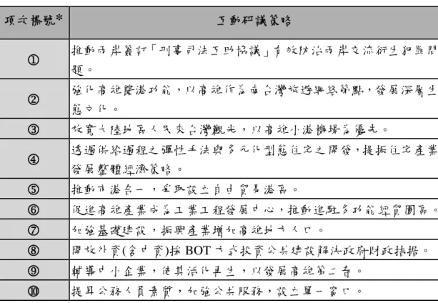 表 3-1 兩岸加入 WTO 後之高雄地方發展與競爭十大策略 項次標號 * 互動研議策略  推動兩岸簽訂「刑事司法互助協議」有效防治兩岸交流衍生犯罪問 題。  強化高雄雙港功能，以高雄作為南台灣旅遊網絡節點，發展深層生 態文化。  放寬大陸地區人民來台灣觀光，以高雄小港機場為優先。  透過供給過程之彈性手法與多元化型態住宅之開發，提振住宅產業 發展整體經濟策略。  推動市港合一，爭取設立自由貿易港區。  促進高雄產業成為工業工程發展中心，推動進駐多功能經貿園區。  加強基礎建設，振興產業增加高