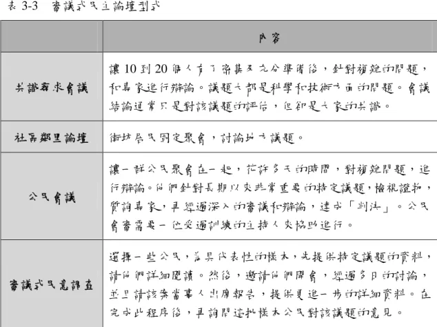 表 3-3 審議式民主論壇型式 內容 共識尋求會議 讓 10 到 20 個人有了密集及充分準備後，針對複雜的問題，和專家進行辯論。議題大都是科學和技術方面的問題。會議 結論通常只是對該議題的評估，但卻是大家的共識。 社區鄰里論壇 街坊居民固定聚會，討論地方議題。 公民會議 讓一群公民聚會在一起，花許多天的時間，對複雜問題，進 行辯論。他們針對長期以來非常重要的特定議題，檢視證物， 質詢專家，再經過深入的審議和辯論，達成「判決」。公民 會審需要一位受過訓練的主持人來協助進行。 審議式民意調查 選擇一些公民，為