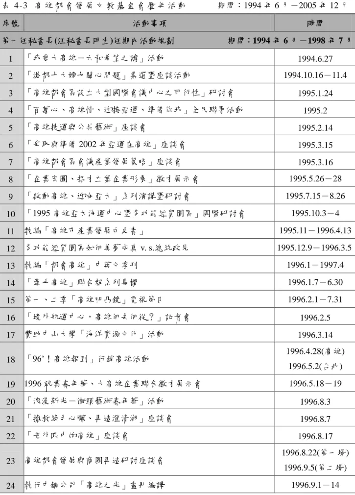 表 4-3 高 雄 都 會 發 展 文 教 基 金 會 歷 年 活 動 期間：1994 年 6 月－2005 年 12 月 序號 活動事項 時間 第一任秘書長(汪秘書長明生)任期內活動規劃 期間：1994 年 6 月－1998 年 7 月 1 「我愛大高雄－六和希望之鴿」活動 1994.6.27 2 「港都十大婦女關心問題」票選暨座談活動 1994.10.16－11.4 3 「高雄都會區設立大型國際會議中心之可行性」研討會 1995.1.24 4 「百萬心、高雄情、迎接亞運、準備你我」全民聯署活動 1995