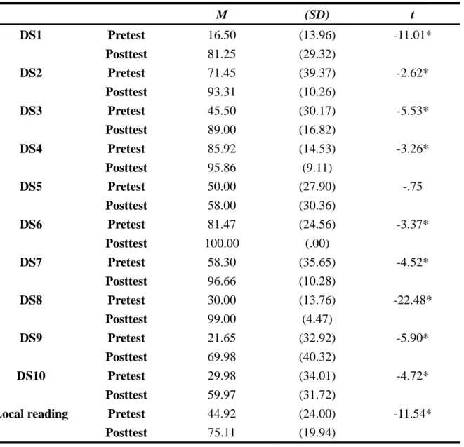 Table 4-1 Paired-Samples T-test Results of the Experiment Group on Dictionary Skill 1  to 10 and Local Reading Comprehension 