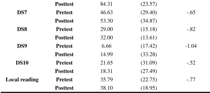 Figure 4-2 Comparisons of the Dictionary Skill 1 to 10 and Local Reading  Comprehension of the Control Group 