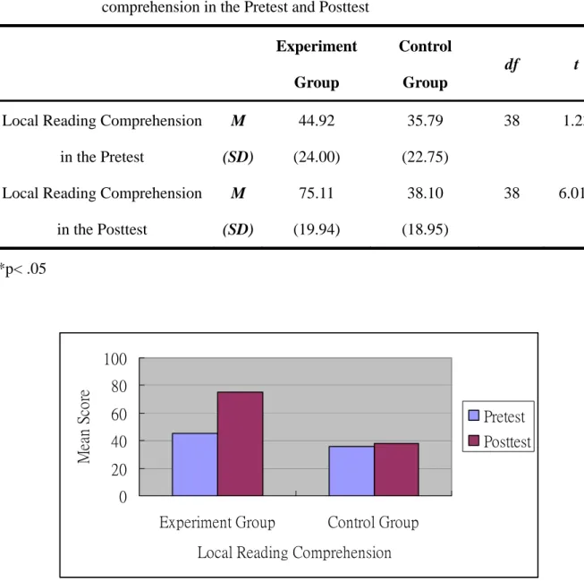 Table 4-3 Independent-Samples T-test Results of Both Groups on Local Reading  comprehension in the Pretest and Posttest 