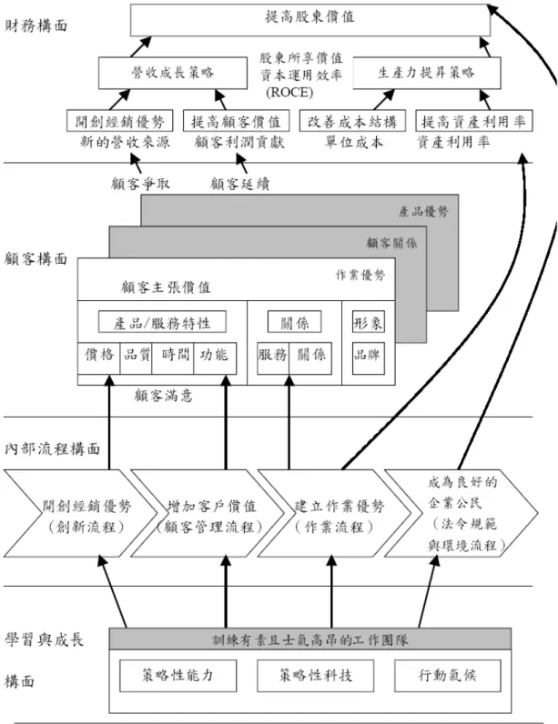 圖 2- 2  描述策略：平衡計分卡的策略地圖  資料來源：Kaplan &amp; Norton，2002 。 