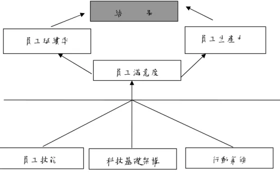 圖 2- 6  學習與成長的衡量架構                        資料來源：Kaplan and Norton,1996 