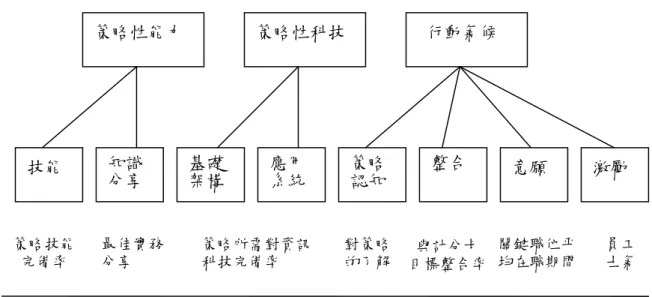 圖 2- 7  學習成長構面促成因子  資料來源：Kaplan and Norton, 2000  三、平衡計分卡之設計原則與建構步驟 