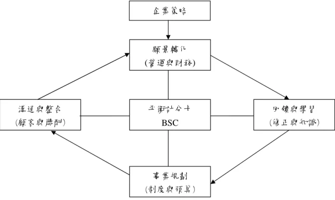 圖 3- 2  本研究架構圖 