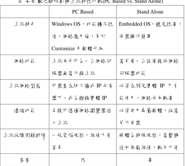 表  4- 6  數位錄放影機系統特性比較(PC Based vs. Stand Alone)  PC Based  Stand Alone  系統特色  Windows OS，功能擴充性 佳，網路應用強，易於 Customize 及軟體升級  Embedded OS，穩定性高，安裝操作簡單  網路功能  系統本身可為一台網路伺 服器無需外接系統  需另備一台設備提供網路伺服器功能  系統網路型態  可裝置在防火牆或 IP 分享 器下，或為撥接實體 IP  必須在固定實體  IP  下才能使用，網路成本較高