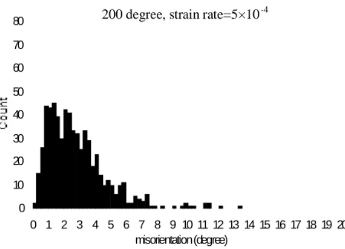 Fig. 5: Distribution histogram of misorientation angles of subgrain boundaries for  different temperatures and strain rates
