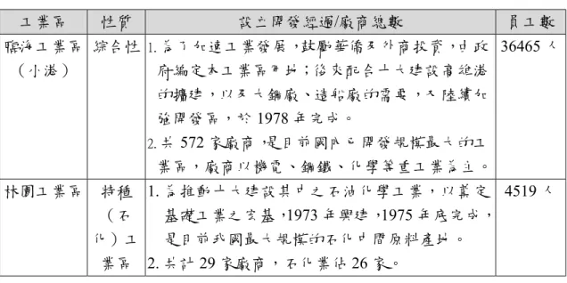 表 1-1  大高雄地區工業區概況表（續）  工業區  性質  設立開發經過/廠商總數  員工數  臨海工業區  （小港）  綜合性  1.  為了加速工業發展，鼓勵華僑及外商投資，由政 府編定本工業區用地；後來配合十大建設高雄港 的擴建，以及大鋼廠、造船廠的需要，又陸續加 強開發區，於 1978 年完成。  2