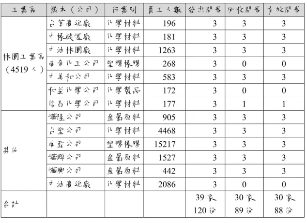 表 3-6  研究調查對象及問卷發出回收統計表（續）  工業區  樣本（公司）  行業別  員工人數  發出問卷  回收問卷  有效問卷  台苯高雄廠  化學材料  196 3  3 3  中橡碳煙廠  化學材料  181 3  3 3  中油林園廠  化學材料  1263 3  3 3  南帝化工公司  塑膠橡膠  268 3  0 0  中美和公司  化學材料  583 3  3 3  和益化學公司  化學製品  172 3  0 0 林園工業區 （4519 人）  信昌化學公司  化學材料  177 