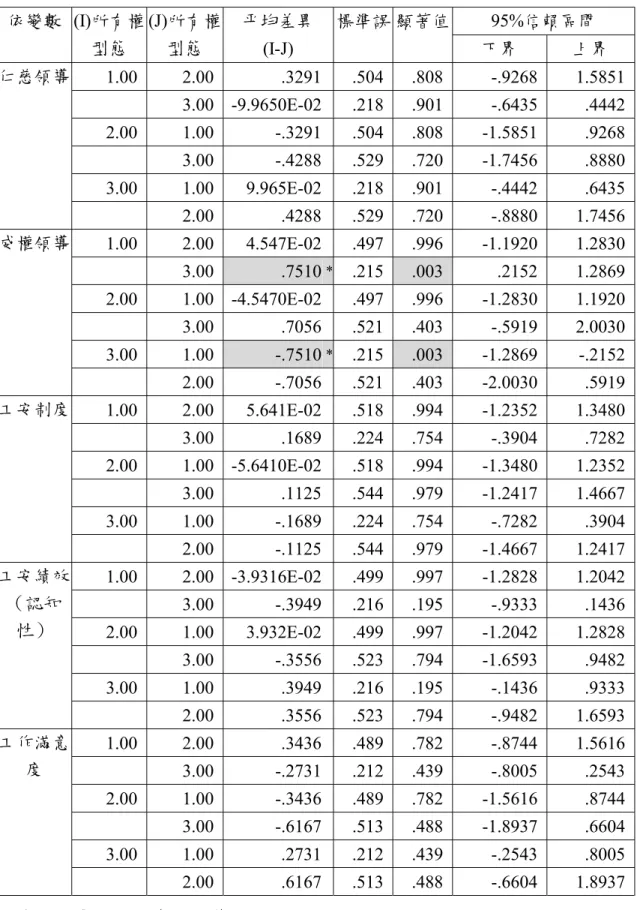 表 4-6  不同的所有權型態之多重比較 Scheffe 法  95%信賴區間 依變數 (I)所有權 型態  (J)所有權型態  平均差異  (I-J)  標準誤 顯著值  下界  上界  1.00 2.00  .3291  .504  .808  -.9268 1.5851     3.00  -9.9650E-02    .218  .901  -.6435  .4442  2.00 1.00  -.3291  .504  .808 -1.5851  .9268     3.00  -.4288    