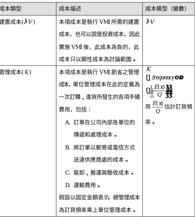 表 3-2  模型成本分析  成本類型  成本描述  成本模型（變數）  建置成本( V − )  本項成本是執行 VMI 所需的建置 成本，也可以說是投資成本，因此 實施 VMI 後，此成本為負的，此 成本只以顯性成本為討論範圍。  − V 管理成本( K )  本項成本是執行 VMI 節省之管理 成本，單位管理成本在此的定義為 一次訂購、進貨所發生的各項手續 費用，包括：  A