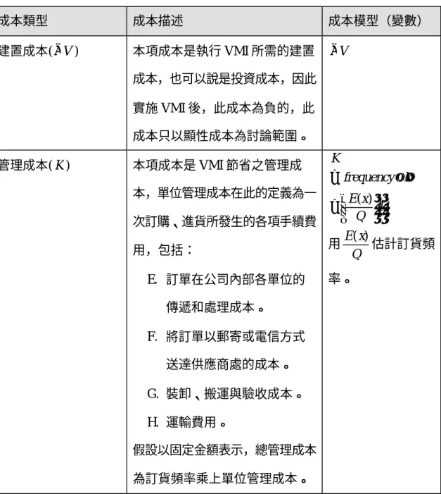 表 4-1  模型成本分析表二  成本類型  成本描述  成本模型（變數）  建置成本( V − )  本項成本是執行 VMI 所需的建置 成本，也可以說是投資成本，因此 實施 VMI 後，此成本為負的，此 成本只以顯性成本為討論範圍。  − V 管理成本( K )  本項成本是 VMI 節省之管理成 本，單位管理成本在此的定義為一 次訂購、進貨所發生的各項手續費 用，包括：  E