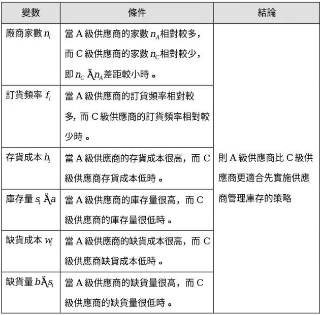 表 4-2  影響廠商決策之變數整理表  變數  條件  結論  廠商家數 n   i 當 A 級供應商的家數 n 相對較多， A 而 C 級供應商的家數 n 相對較少， C 即 n C − n A 差距較小時。  訂貨頻率 f   i 當 A 級供應商的訂貨頻率相對較 多，而 C 級供應商的訂貨頻率相對較 少時。  存貨成本 h   i 當 A 級供應商的存貨成本很高，而 C 級供應商存貨成本低時。  庫存量 s i − a   當 A 級供應商的庫存量很高，而 C 級供應商的庫存量很低時。  缺貨成本 