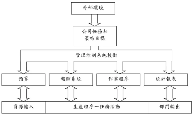 圖 2-10 四個管理控制子系統和控制焦點  資料來源：Daft and Macintosh (1984). 