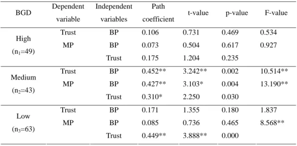 TABLE 6. Path analysis results at different level of budget goal difficulty 