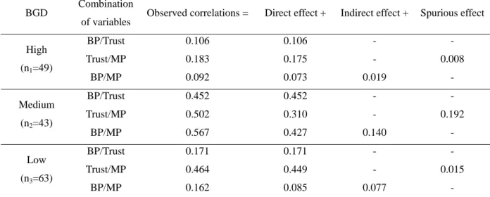 TABLE 7. Decomposition of observed correlations at different level of budget goal difficulty 