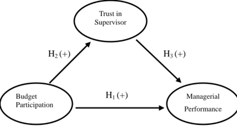 Figure 1: Theoretical Model 