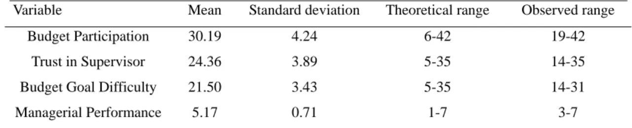 TABLE 1.  Descriptive statistics  