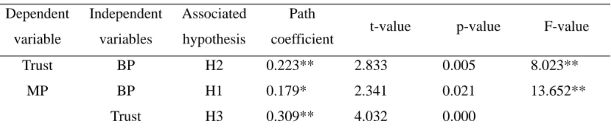 TABLE 3. Path analysis results  Dependent  variable  Independent variables  Associated hypothesis Path 